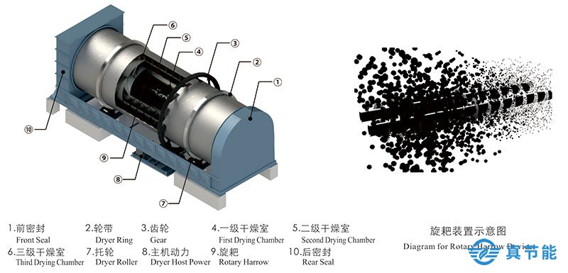 真節(jié)能污泥干化設(shè)備的干化工藝圖