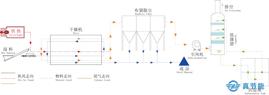 紙漿烘干機(jī)工作原理圖